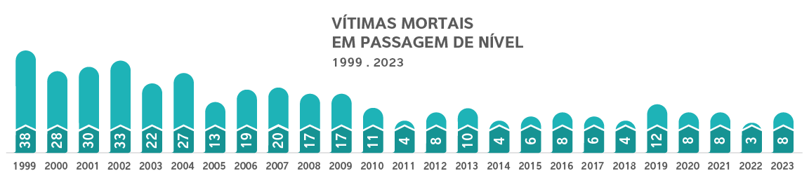 Acidentes PN - Vitimas mortais em acidentes PN - Fotografia 3