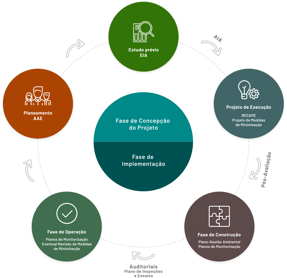Gestão Ambiental em Projeto