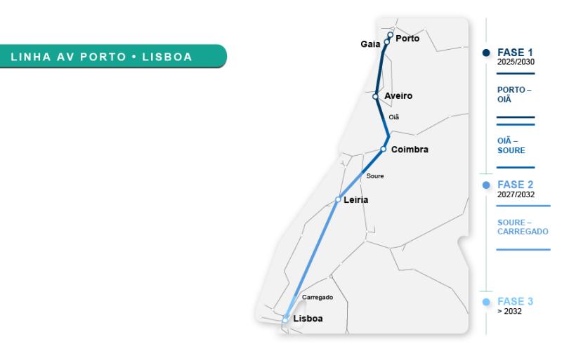 Linha de Alta Velocidade Porto - Lisboa